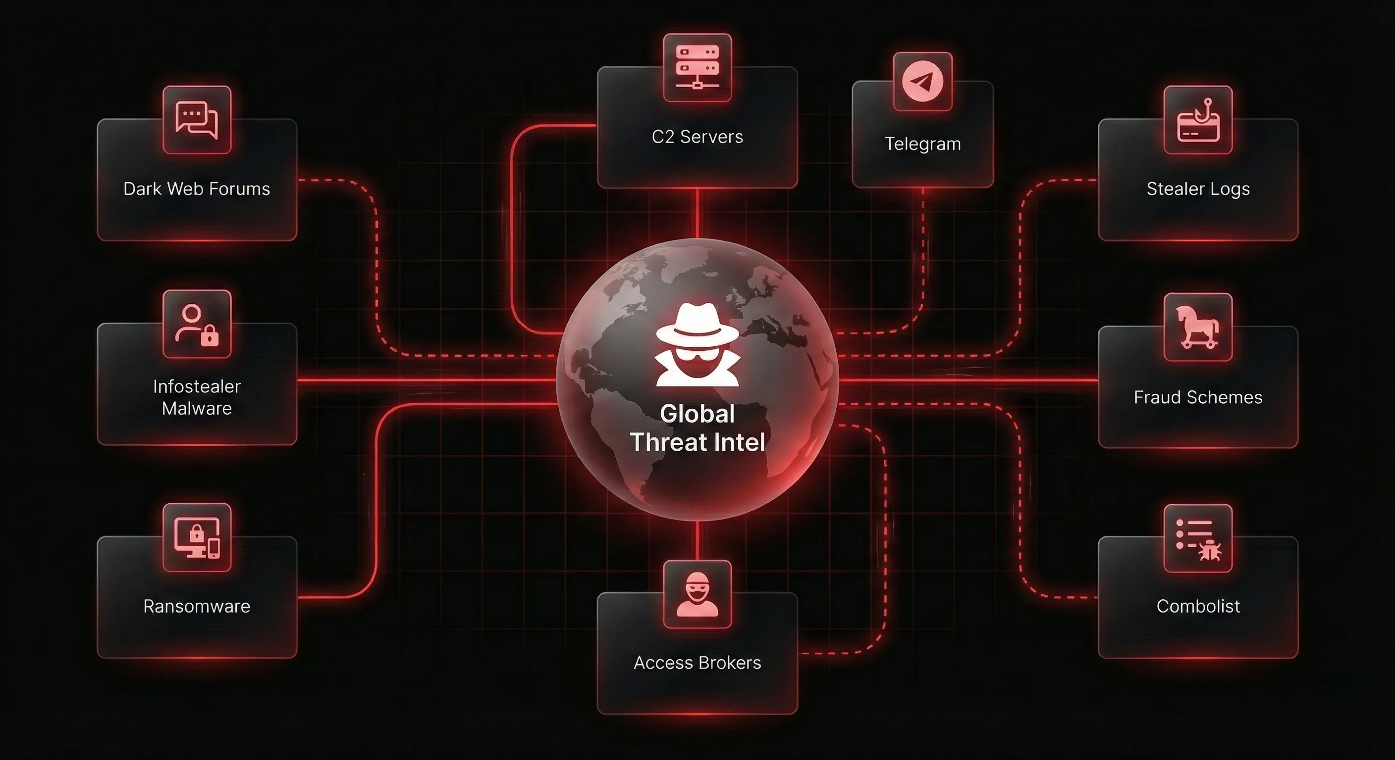 Global Threat Intelligence Network