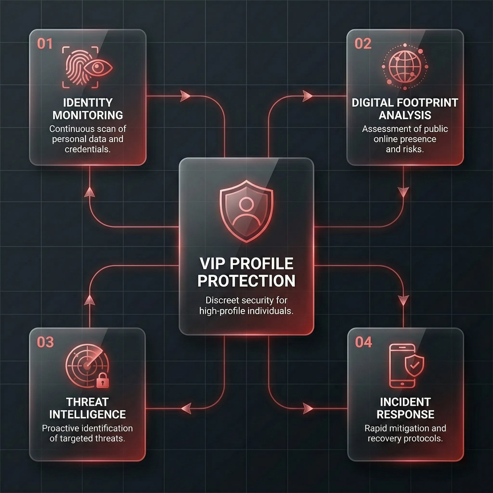 VIP Profile Protection Diagram